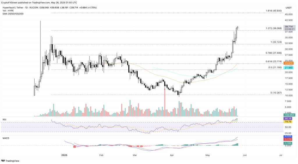 نمودار روزانه قیمت هایپرلیکویید (HYPE) - منبع: TradingView